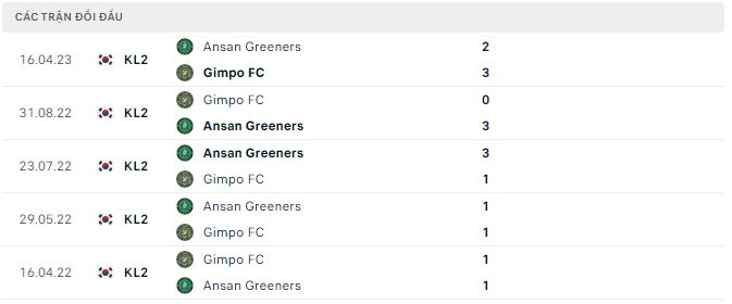 Nhận định, soi kèo Gimpo vs Ansan Greeners, 17h ngày 24/7 - Ảnh 2