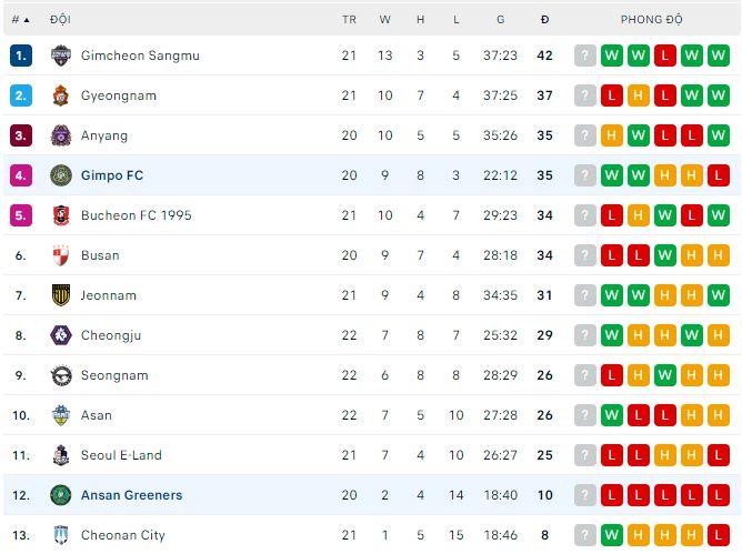 Nhận định, soi kèo Gimpo vs Ansan Greeners, 17h ngày 24/7 - Ảnh 3