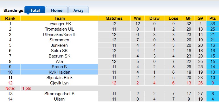 Nhận định, soi kèo Kvik Halden vs Brann B, 20h ngày 24/7 - Ảnh 3