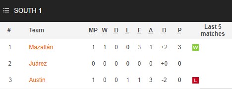 Nhận định, soi kèo Mazatlan vs Juarez, 8h30 ngày 26/7 - Ảnh 4