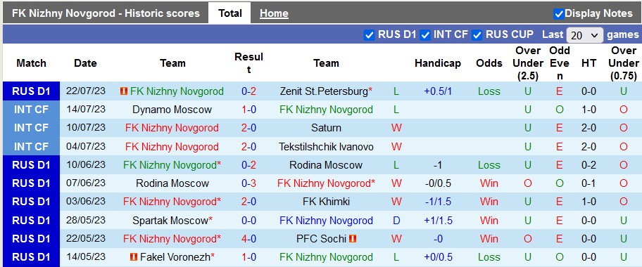 Nhận định, soi kèo Nizhny Novgorod vs Dynamo Moscow, 22h30 ngày 25/7 - Ảnh 1