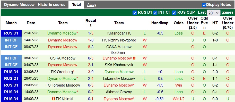 Nhận định, soi kèo Nizhny Novgorod vs Dynamo Moscow, 22h30 ngày 25/7 - Ảnh 2
