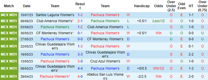 Nhận định, soi kèo Nữ Pachuca vs Nữ Cruz Azul, 8h06 ngày 25/7 - Ảnh 1