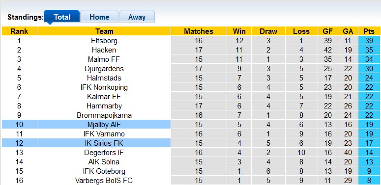 Nhận định, soi kèo Sirius vs Mjallby, 0h00 ngày 25/7 - Ảnh 4