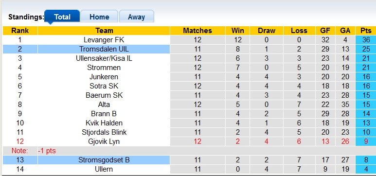Nhận định, soi kèo Stromsgodset B vs Tromsdalen, 20h ngày 24/7 - Ảnh 4