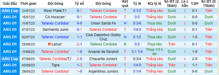 Nhận định, soi kèo Talleres Cordoba vs Gimnasia La Plata, 2h30 ngày 25/7 - Ảnh 1