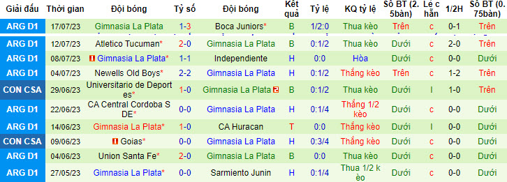Nhận định, soi kèo Talleres Cordoba vs Gimnasia La Plata, 2h30 ngày 25/7 - Ảnh 2