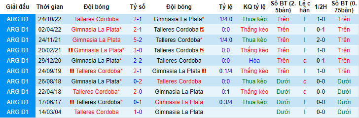 Nhận định, soi kèo Talleres Cordoba vs Gimnasia La Plata, 2h30 ngày 25/7 - Ảnh 3