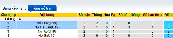 Nhận định, soi kèo U19 nữ Hà Lan vs U19 nữ Đức, 22h30 ngày 24/7 - Ảnh 4
