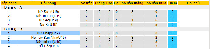 Nhận định, soi kèo U19 nữ Pháp vs U19 nữ Iceland, 1h30 ngày 25/7 - Ảnh 4