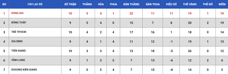 Nhận định, soi kèo Vĩnh Long vs Gia Định, 15h ngày 25/7 - Ảnh 4