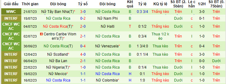 Phân tích kèo hiệp 1 Nữ Nhật Bản vs Nữ Costa Rica, 12h ngày 26/7 - Ảnh 2