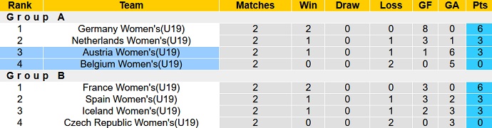 Phân tích kèo hiệp 1 U19 nữ Áo vs U19 nữ Bỉ, 22h30 ngày 24/7 - Ảnh 4