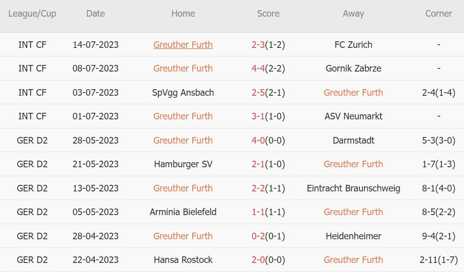 Soi kèo phạt góc Greuther Furth vs Liverpool, 18h ngày 24/7 - Ảnh 1