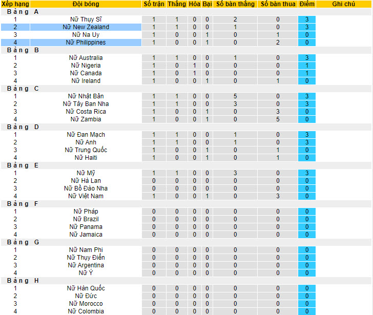 Soi kèo phạt góc Nữ New Zealand vs Nữ Philippines, 12h30 ngày 25/7 - Ảnh 4