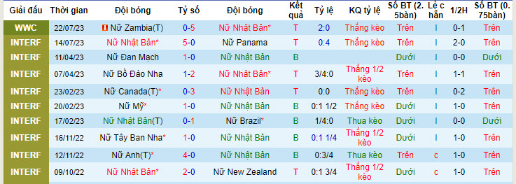 Soi kèo phạt góc Nữ Nhật Bản vs Nữ Costa Rica, 12h ngày 26/7 - Ảnh 1