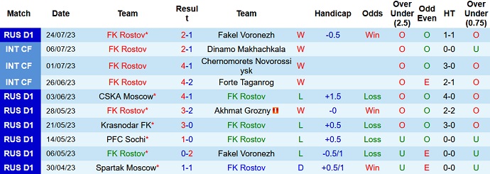 Nhận định, soi kèo FK Rostov vs Rubin Kazan, 0h45 ngày 27/7 - Ảnh 1