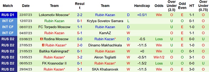 Nhận định, soi kèo FK Rostov vs Rubin Kazan, 0h45 ngày 27/7 - Ảnh 2