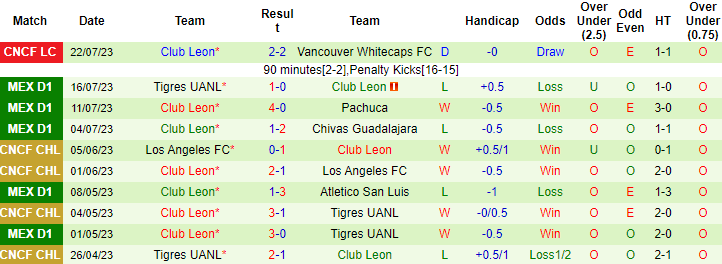 Nhận định, soi kèo LA Galaxy vs Club Leon, 9h30 ngày 26/7 - Ảnh 4