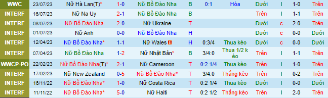 Nhận định, soi k&egrave;o Nữ Bồ Đ&agrave;o Nha vs Nữ Việt Nam, 14h30 ng&agrave;y 27/7 - Ảnh 1