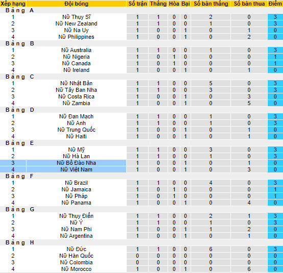 Nhận định, soi k&egrave;o Nữ Bồ Đ&agrave;o Nha vs Nữ Việt Nam, 14h30 ng&agrave;y 27/7 - Ảnh 4