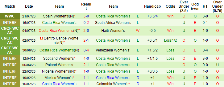 Nhận định, soi kèo Nữ Nhật Bản vs Nữ Costa Rica, 12h ngày 26/7 - Ảnh 2