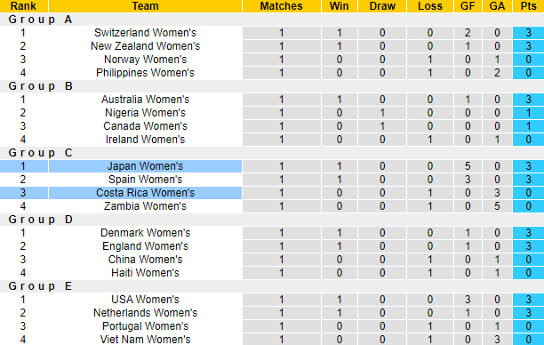 Nhận định, soi kèo Nữ Nhật Bản vs Nữ Costa Rica, 12h ngày 26/7 - Ảnh 4