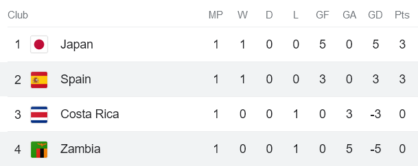 Phân tích kèo hiệp 1 nữ Tây Ban Nha vs nữ Zambia, 14h30 ngày 26/7 - Ảnh 3