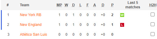 Nhận định, soi kèo Atletico San Luis vs New England Revolution, 6h30 ngày 27/7 - Ảnh 3