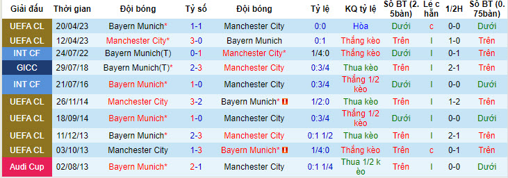 Nhận định, soi kèo Bayern Munich vs Man City, 17h30 ngày 26/7 - Ảnh 3