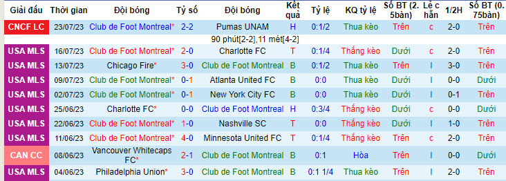 Nhận định, soi kèo CF Montreal vs Washington DC, 6h30 ngày 27/7 - Ảnh 2