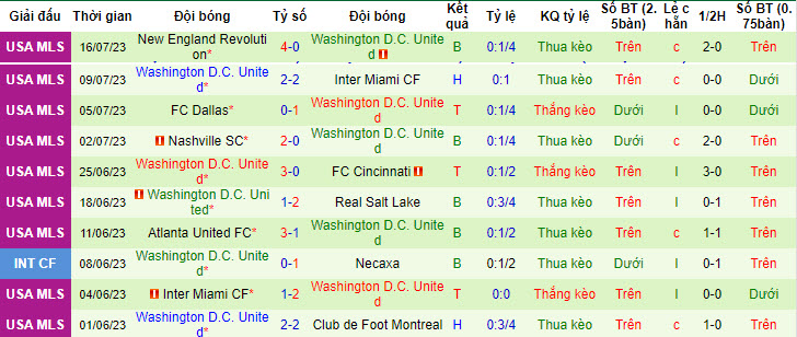Nhận định, soi kèo CF Montreal vs Washington DC, 6h30 ngày 27/7 - Ảnh 3