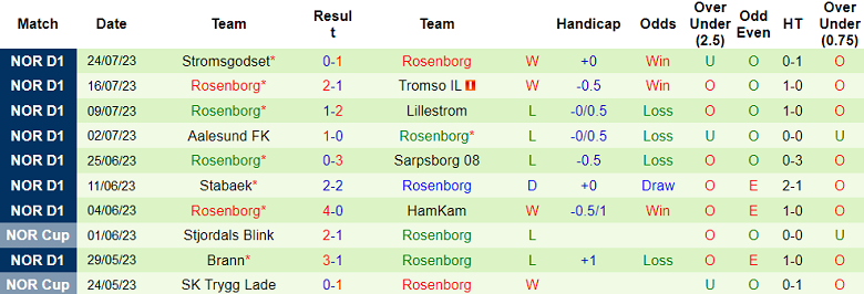 Nhận định, soi kèo Crusaders FC vs Rosenborg, 2h ngày 28/7 - Ảnh 2