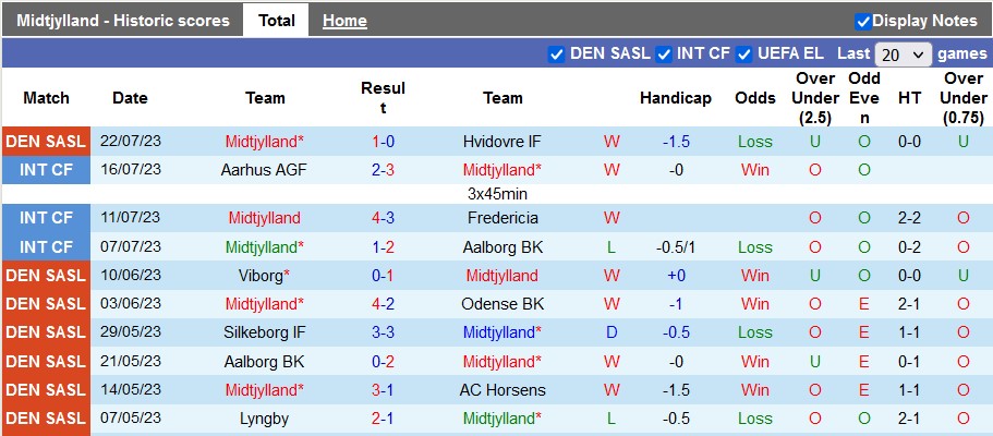 Nhận định, soi kèo Midtjylland vs Progres Niederkorn, 23h45 ngày 26/7 - Ảnh 1