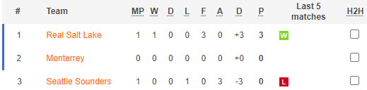 Nhận định, soi kèo Monterrey vs Real Salt Lake, 8h30 ngày 27/7 - Ảnh 4