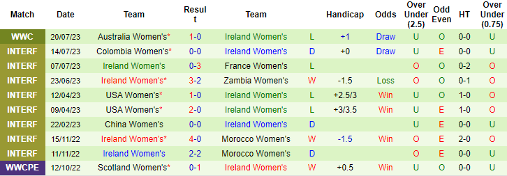 Nhận định, soi kèo Nữ Canada vs Nữ Ireland, 19h ngày 26/7 - Ảnh 2