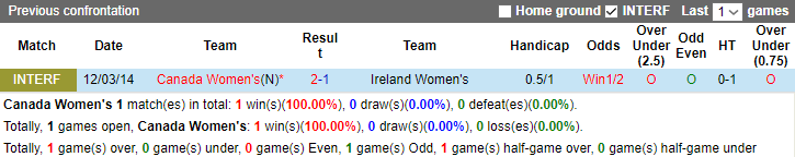 Nhận định, soi kèo Nữ Canada vs Nữ Ireland, 19h ngày 26/7 - Ảnh 3