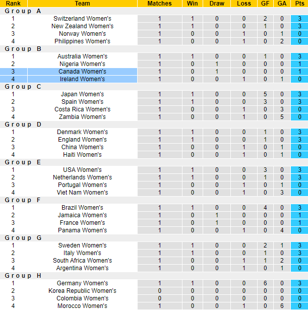 Nhận định, soi kèo Nữ Canada vs Nữ Ireland, 19h ngày 26/7 - Ảnh 4