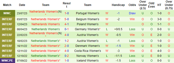 Nhận định, soi kèo Nữ Mỹ vs Nữ Hà Lan, 8h ngày 27/7 - Ảnh 2