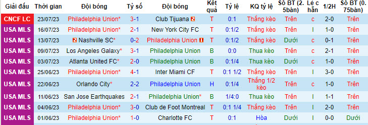 Nhận định, soi kèo Philadelphia Union vs Queretaro FC, 6h30 ngày 27/7 - Ảnh 1