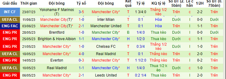 Phân tích kèo hiệp 1 Bayern Munich vs Man City, 17h30 ngày 26/7 - Ảnh 2