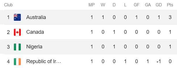 Phân tích kèo hiệp 1 nữ Úc vs nữ Nigeria, 17h ngày 27/7 - Ảnh 4