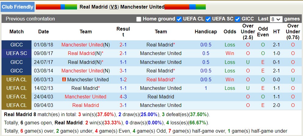 Phân tích kèo hiệp 1 Real Madrid vs MU, 7h30 ngày 27/7 - Ảnh 4