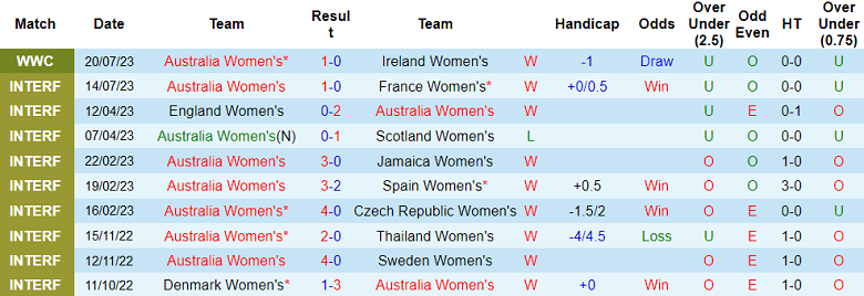 Soi kèo phạt góc nữ Úc vs nữ Nigeria, 17h ngày 27/7 - Ảnh 1