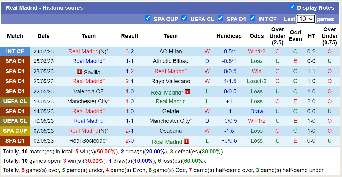 Soi kèo phạt góc Real Madrid vs MU, 7h30 ngày 27/7 - Ảnh 1