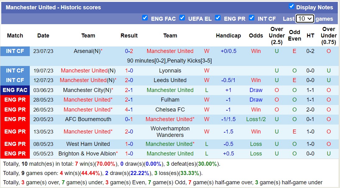 Soi kèo phạt góc Real Madrid vs MU, 7h30 ngày 27/7 - Ảnh 2