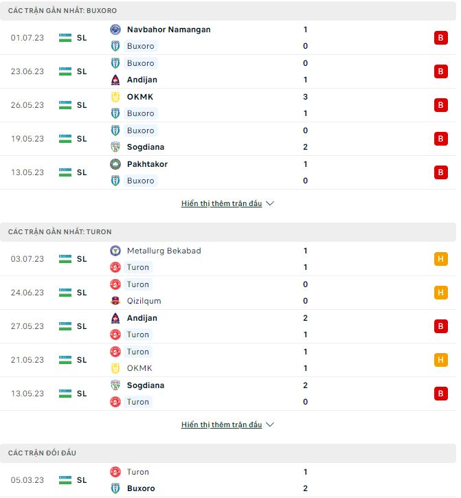 Nhận định, soi kèo Buxoro vs Turon, 22h ngày 27/7 - Ảnh 1