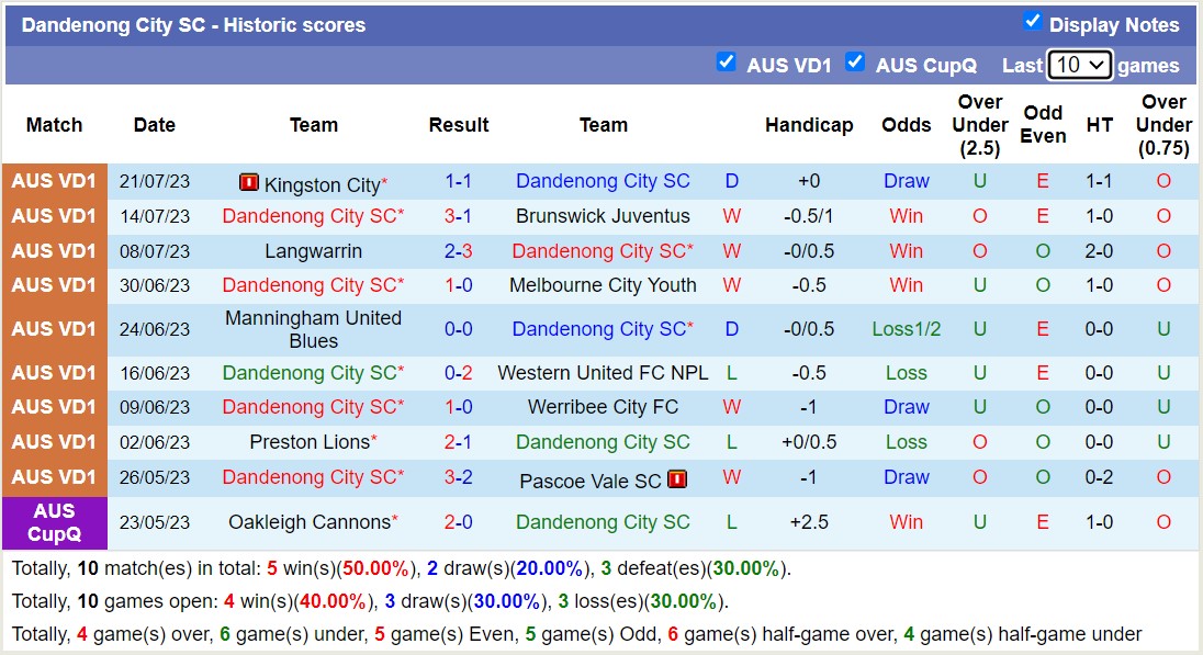 Nhận định, soi kèo Dandenong City SC vs Northcote City, 16h45 ngày 28/7 - Ảnh 1