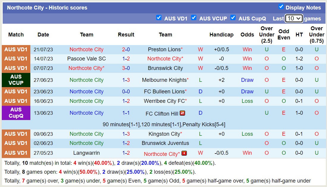 Nhận định, soi kèo Dandenong City SC vs Northcote City, 16h45 ngày 28/7 - Ảnh 2