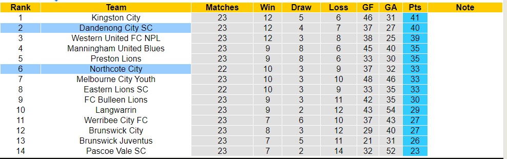 Nhận định, soi kèo Dandenong City SC vs Northcote City, 16h45 ngày 28/7 - Ảnh 4